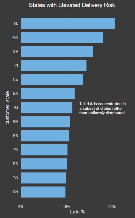 Logistics Analysis Page 3